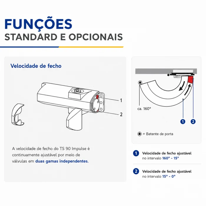 1 Fechamento controlado com velocidade regulável entre 180° e 15° 2 Fechamento controlado com velocidade regulável entre 15° e 0° 3 Fixação de abertura na versão com braço de parada (opcional) (1)